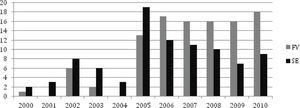 Intensity of research activities in SE vs FV