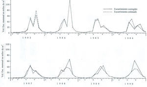 Contraste de volúmenes escurridos mensuales corregidos y estimados con los modelos de regresión en la estación hidrométrica Ballesmi para los años indicados