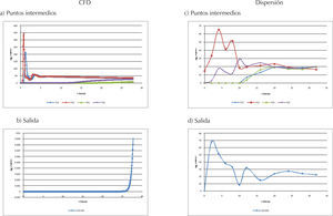Comparación CFD vs Estudio de dispersión. LB