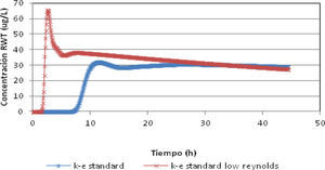 Comparación modelo turbulencia k – ε y k – ε low Reynolds. LC