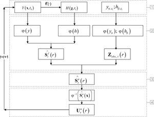 Algoritmo del método EnKF modificado