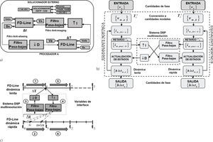 Protocolo serie del modelo FD-Line multi-resolución, a) modelo FD-Line multi-resolución, b) diagrama de flujo del modelo FD-Line multi-resolución, c) secuencia en tiempo del protocolo serie
