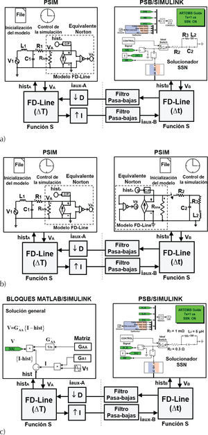 Implementación del modelo de línea multi-resolución en Simulink, a) cosimulación Matlab/Simulink-PSB/Simulink, b) cosimulación PSIM-PSB/Simulink, c) cosimulación PSIM-PSIM
