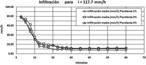 Curvas de las medias de la infiltración en pavimento con diferentes pendientes i = 117.7mm/h