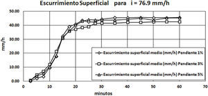 Curvas medias del escurrimiento superficial en pavimento con diferentes pendientes i = 76.9mm/h