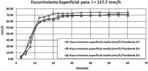 Curvas de las medias del escurrimiento superficial en pavimento con diferentes pendientes i = 11 7.7mm/h