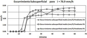 Curvas de las medias del escurrimiento subsuperficial en pavimento con diferentes pendientes i = 76.9mm/h