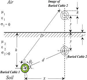 Geometry of the underground system and the image of one of the conductors in the air