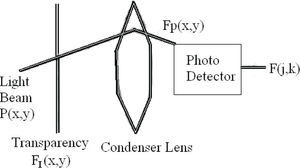 Scheme of the physical model scanning an image, taken from (Pratt, 2001)
