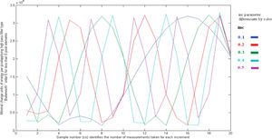 Graphic parameters scan for the output of the filter type ‘Butterworth’ (Pratt, 2001), order 5 for