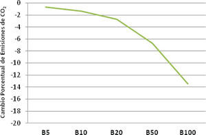 Variación porcentual de emisiones de CO2vs concentración de biodiesel