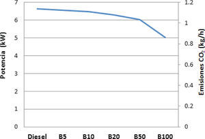 Comportamiento de la potencia y emisiones de CO2 en relación al tipo de combustible