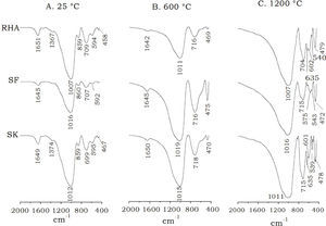 Espectroscopia de infrarrojo con transformada de Fourier, a) muestras de referencia sin tratamiento térmico, b) muestras expuestas a 600°C, c) muestras expuestas a 1200°C