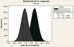 Comparación de la variable de respuesta simulada