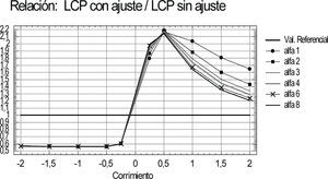 Relación  LCP  con  ajuste  LCP  sin  ajuste    para  D≠0