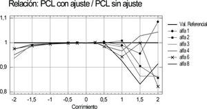 Relación  PCL  con  ajuste  PCL  sin  ajuste    para  D≠0