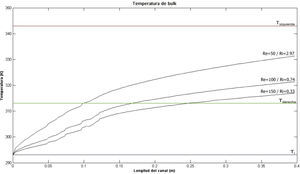 Temperatura promedio para el canal vertical con ΔT = 50K.