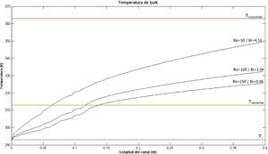 Temperatura promedio para el canal vertical con ΔT = 70K.