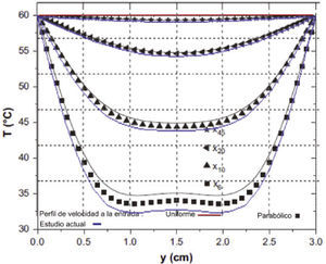 Comparación de las isotermas a través del canal para diferentes alturas.