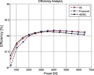 Comparison of efficiency for H5, HERIC and proposed topology.