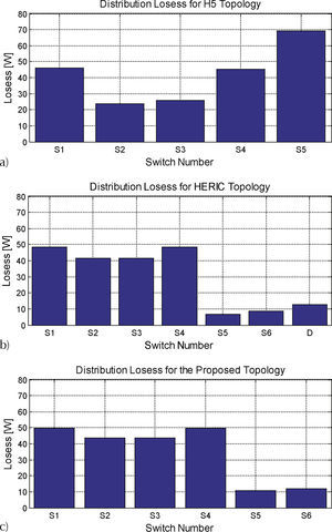 Distribution of power losses among switches in the three topologies.