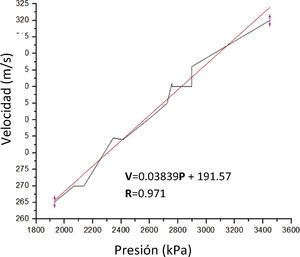 Curva de referencia presión-velocidad para caracterizar el material compuesto Kevlar 720/PP.