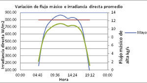 Variación del flujo másico de vapor en el canal parabólico de la configuración A como función de la irradiancia directa, graficado en función del tiempo horario.