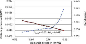 Variación del costo (línea roja) y rendimiento (línea azul) de la configuración A como función de la irradiancia directa.