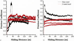 Friction coefficient for bare steel and calcium titanate coated steel in pin-on-disk test in a) dry conditions and b) simulated body conditions.