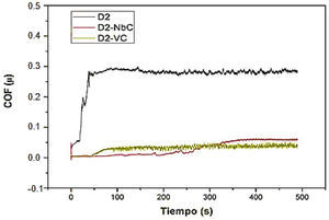 Comparación del coeficiente de fricción para recubrimientos de NbC y VC sobre acero AISI D2.