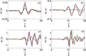 Respuesta del modelo experimental a pulsos tipo verseno de diferente duración y diferentes configuraciones del voltaje suministrado a los electroimanes, a) duración 5 ms, b) duración 10 ms, c) duración 15 ms, d) duración 20ms. (- Electroimanes encendidos en atracción, - - Electroimanes encendidos en repulsión, ××× Electroimanes apagados, -×- Sin electroimanes).
