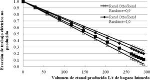 Relación entre la fracción de trabajo eléctrico no producido y el volumen de etanol para diversas relaciones entre los rendimientos Otto y Rankine.