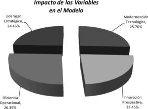 Impacto de las variables en el modelo. Con información de empresas socias de institutos gráficos.