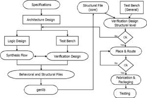 Flow methodology for designing a VLSI IC.