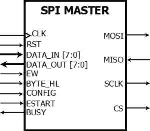 I/O terminals from the SPI MASTER core.