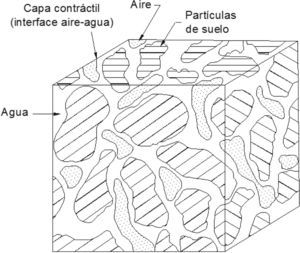 Elemento de suelo parcialmente saturado con una fase de aire continua (Fredlund y Morgenstern, 1977).