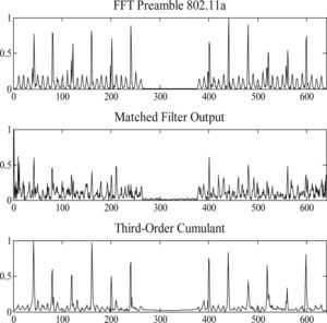 (Upper) FFT of the matched filter output; (middle) matched filter output with noise at the input; and (bottom) matched filtering proceeded by third-order cumulant computation. The preamble retrieval was achieved at SNR = 0dB and SIR= -10dB.