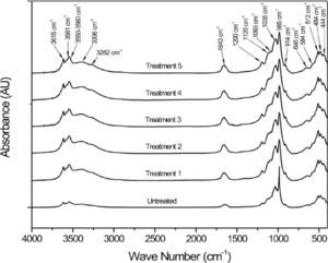 FTIR spectra of the different treatments from the palygorskite purification process.