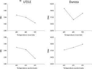 Efecto de los principales factores y sus niveles sobre la relación UT/LE (figuras lado izquierdo), y Dureza (figuras lado derecho).