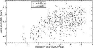 Irradiación solar vs calor acumulado en los contenedores.