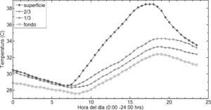 Comportamiento térmico típico del depósito de polietileno en un día.