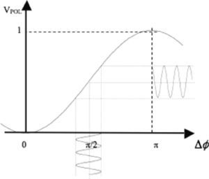 Curva de transferencia de potencia de un modulador MZ.