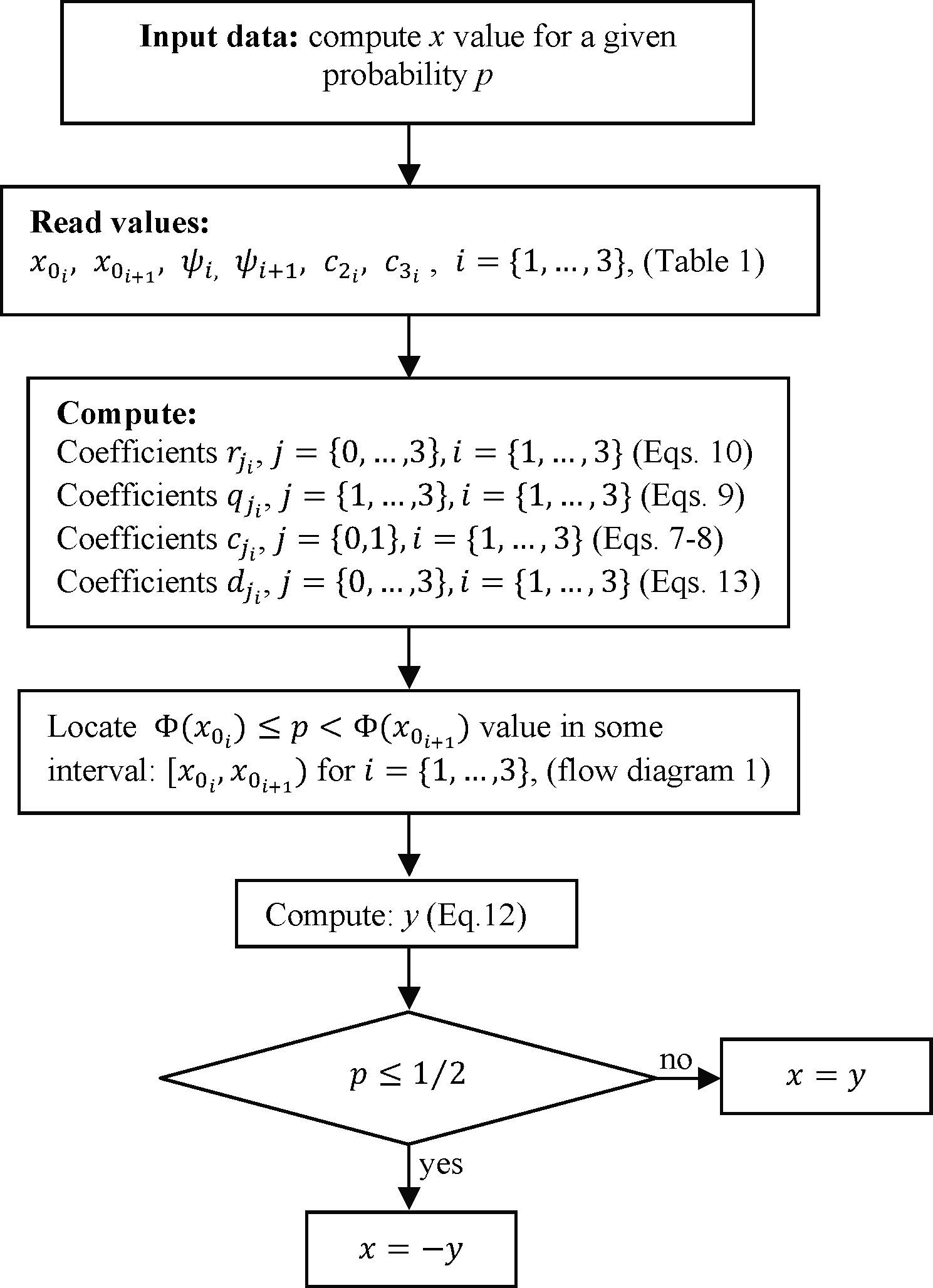 Distribution Approximation Flowchart An Approximation to the Probability Normal Distribution and its Inverse ...