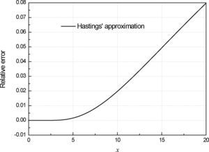 Relative error as a function of x, of Hastings’ approximation.