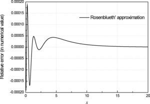 Relative error as a function of x, of Rosenblueth’ approximation.