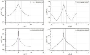 Perfiles de medida de partículas semifundidas.