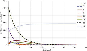 Factores de influencia con menor contribución en los perfiles de contenido de humedad en el proceso de secado.