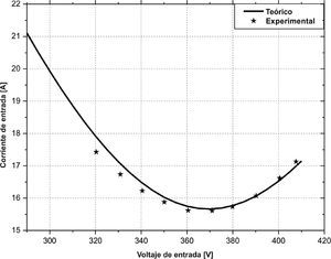 Corriente del estator: predicha y experimental.