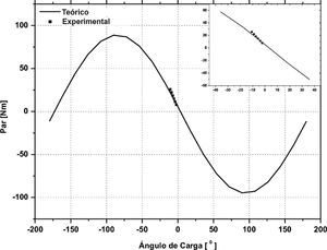 Par síncrono: teórico y experimental.