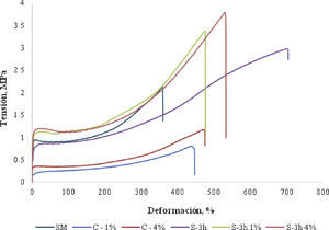 Efecto de la carga inorgánica en el comportamiento tensión vs deformación. SM: membrana sin modificar, S-: membrana sulfonada al tiempo indicado, S- %: membrana sulfonada al tiempo y carga indicada.